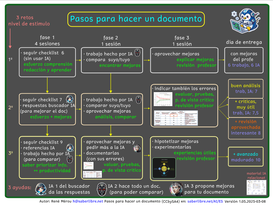 Hipermapa sobre cómo usar la IA