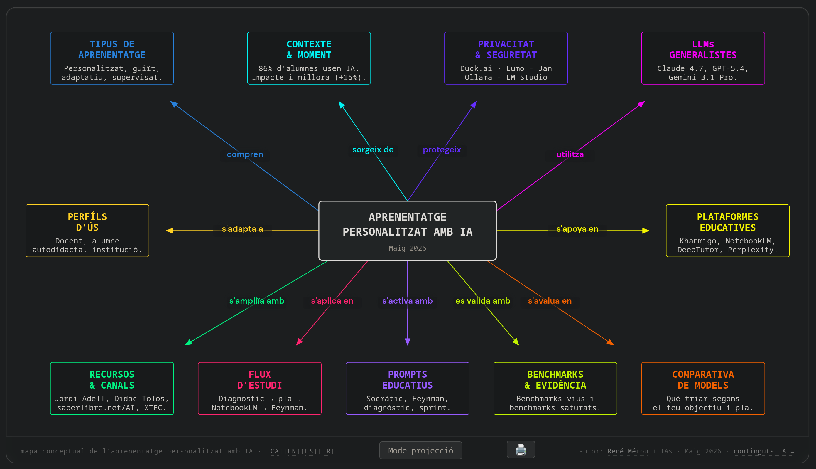 Aprenentatge personalitzat amb IA