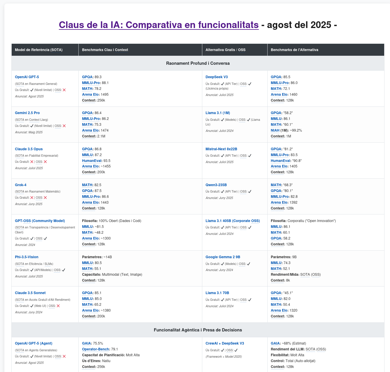 Funcionalitats de les IAs actuals