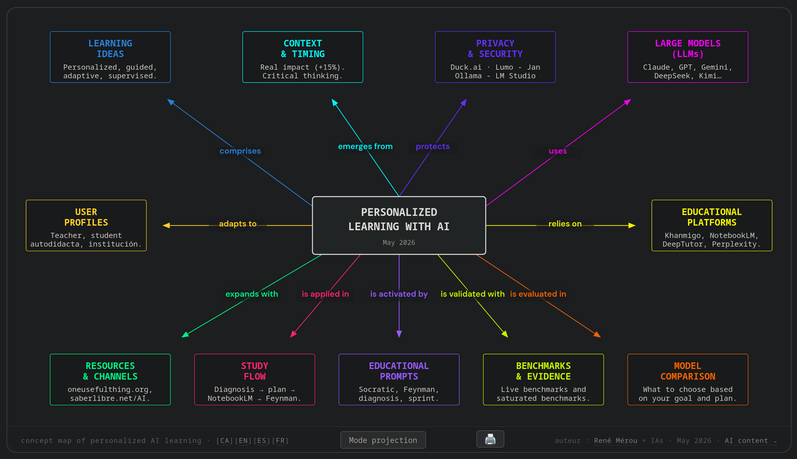 Personalized learning with AI
