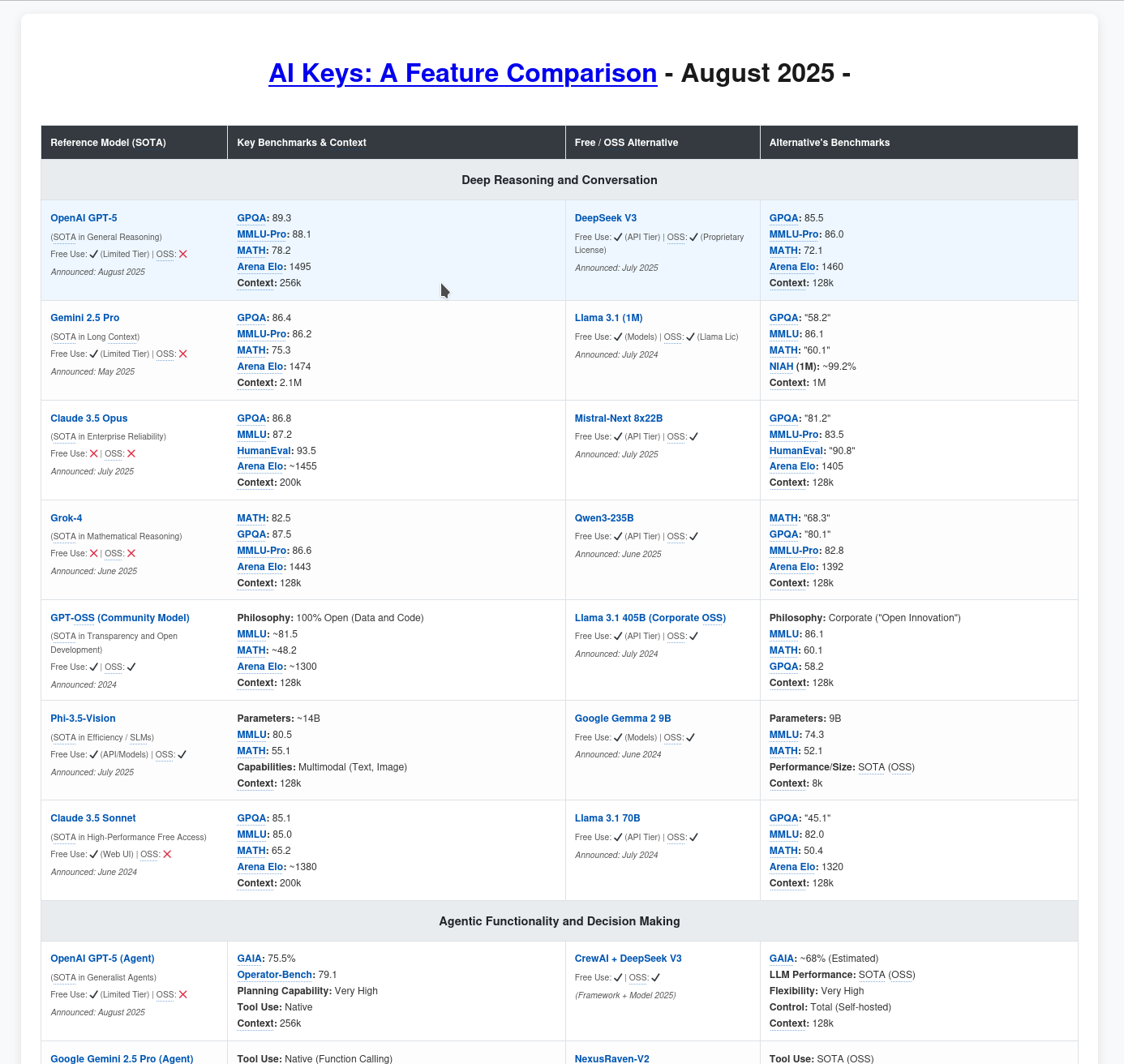 Current features of AI