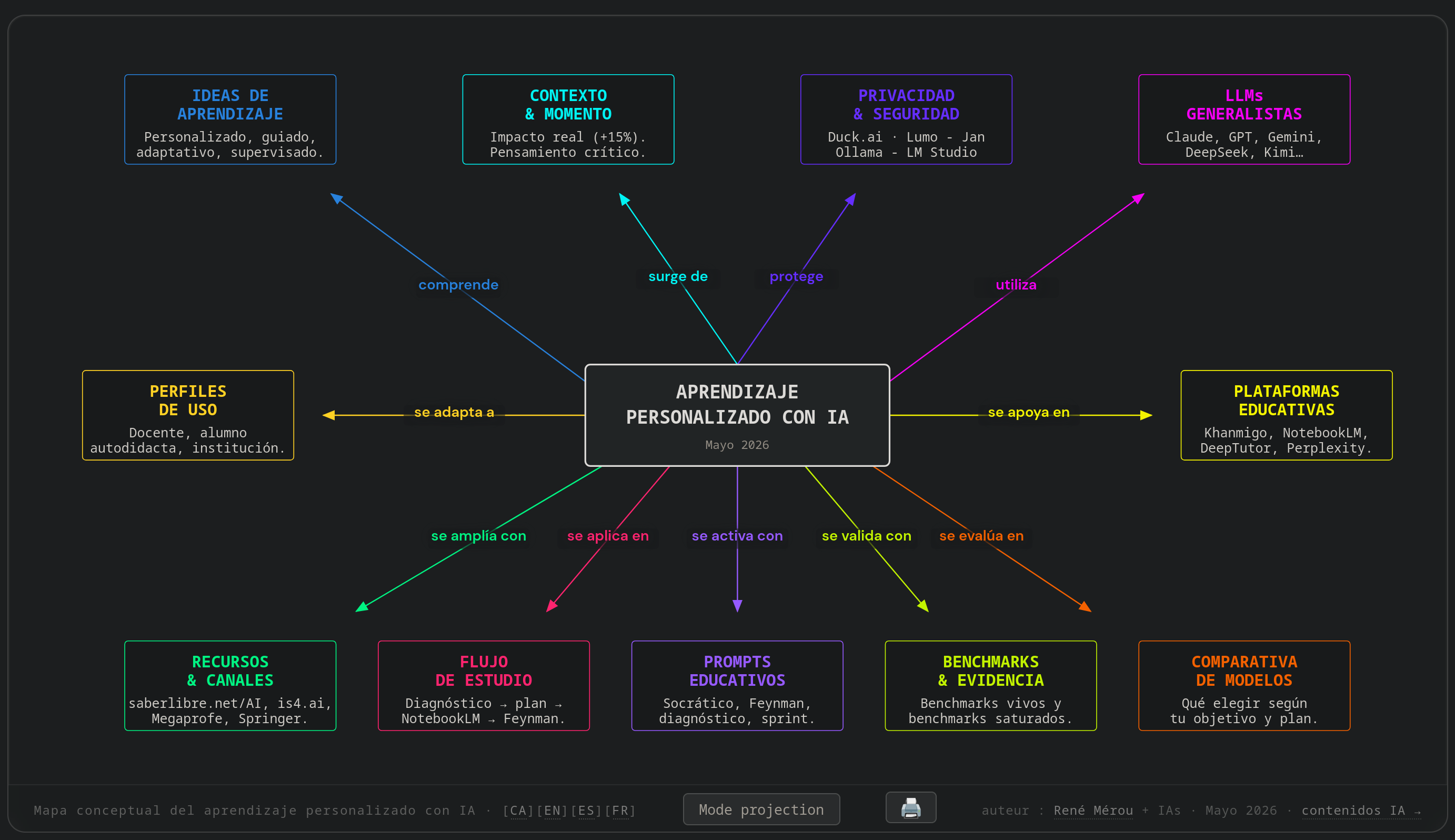 Aprendizaje personalizado con IAs