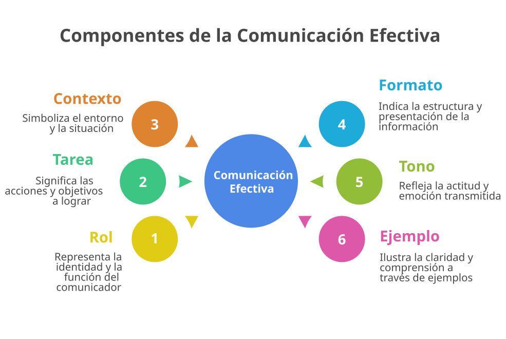 Infografía de la Anatomía de un Prompt Perfecto, mostrando los 6 componentes: Rol, Tarea, Contexto, Formato, Tono y Ejemplo, alimentando un cerebro de IA para generar una respuesta de calidad.