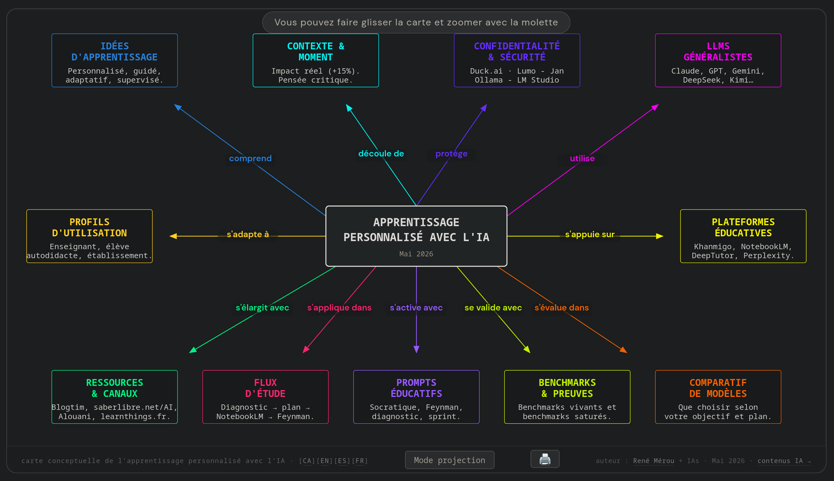 Apprentissage personnalisé avec l'IA