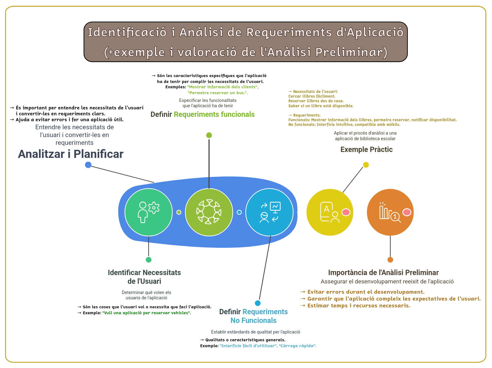 Esquema d'Anàlisi de Requeriments