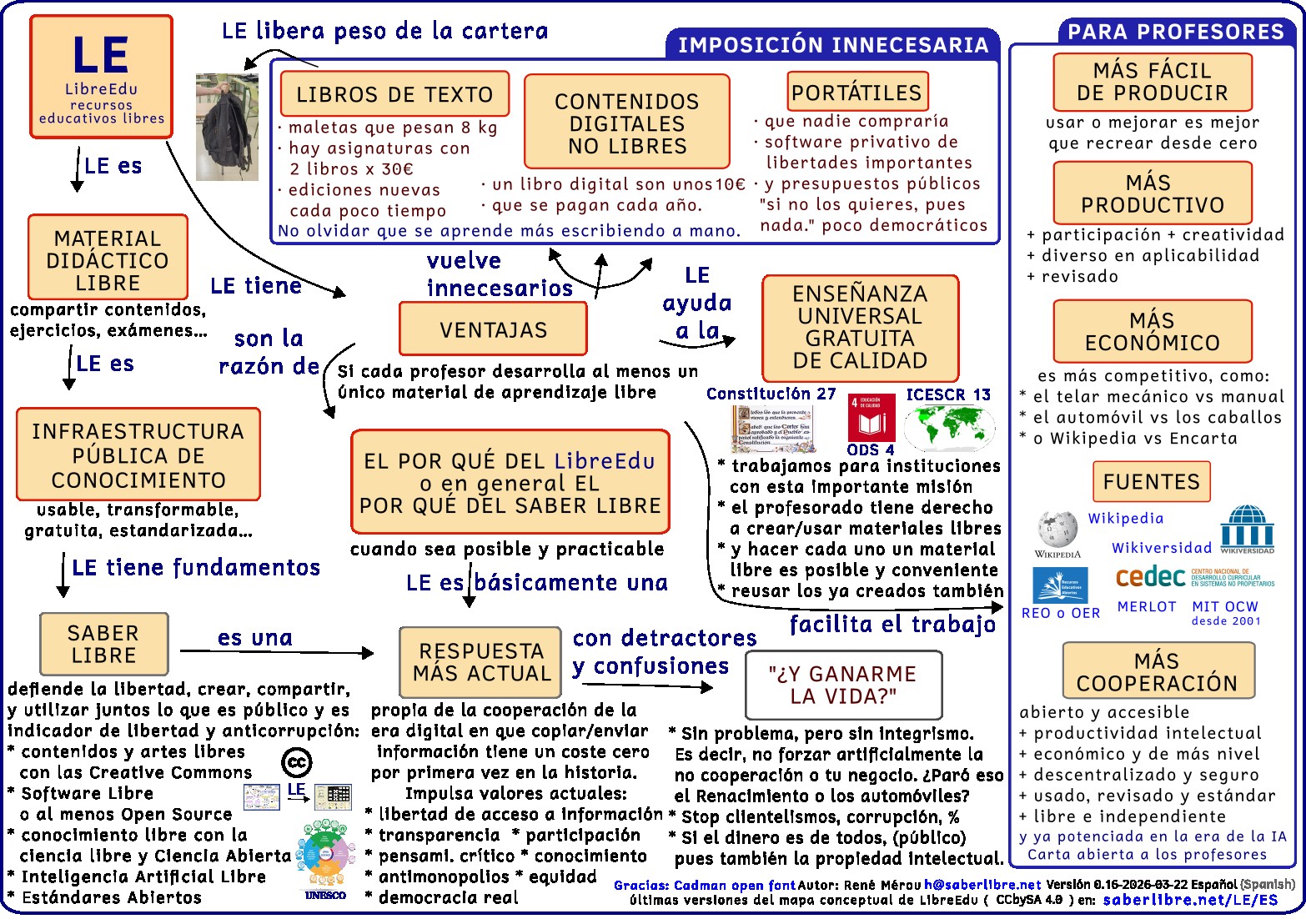 LibreEdu Conceptual Map
